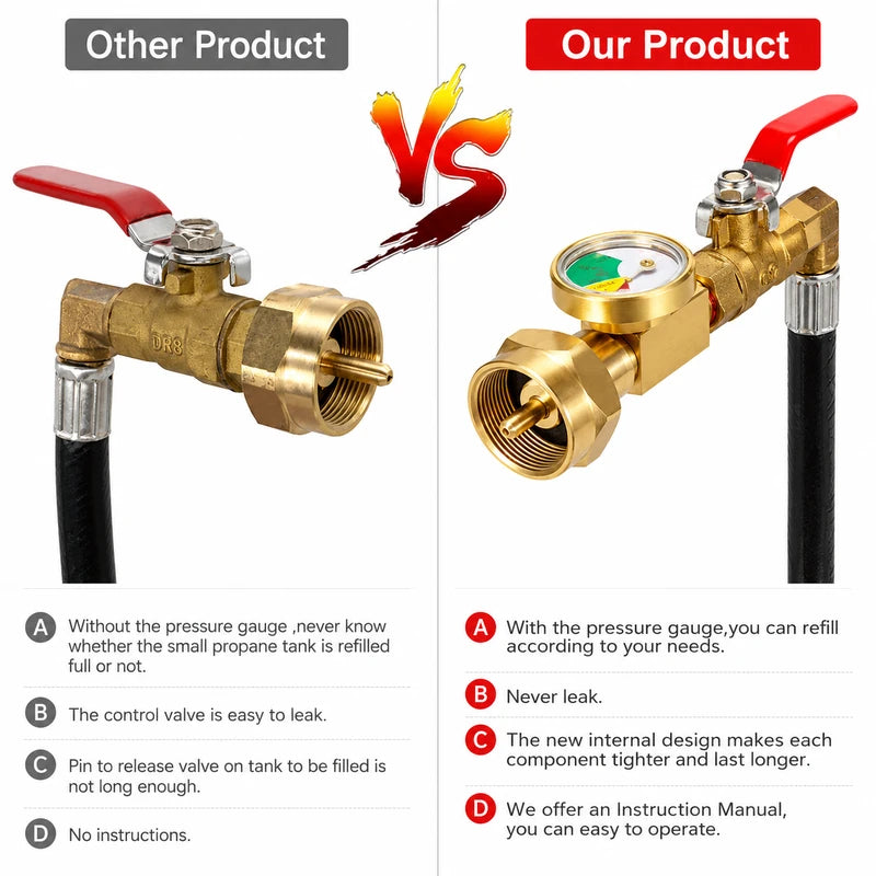 Comparison of a product with and without a pressure gauge, labeled 'Other Product' vs 'Our Product'.
