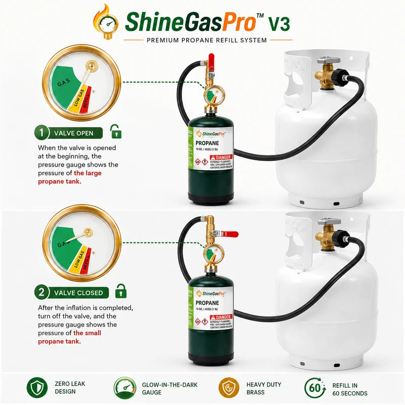 ShineGasPro V3 propane refill system with gas gauge and propane bottles on a white background